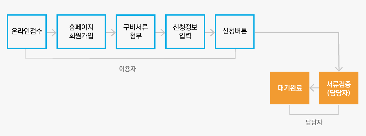 온라인접수 - rparking.y-sisul.or.kr 회원가입→구비 서류 첨부→신청정보입력→신청버튼