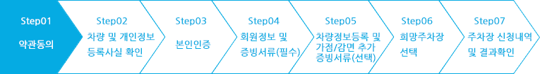 step01 약관 등 동의, step02 차량및 개인정보 등록사실 확인, step03 본인인증, step04 회원정보 및 차량정보 입력, step05 감점/감면 증빙서류(선택) , step06 주차장 신청 및 결과확인| 현재 step01 약관동의 단계입니다.